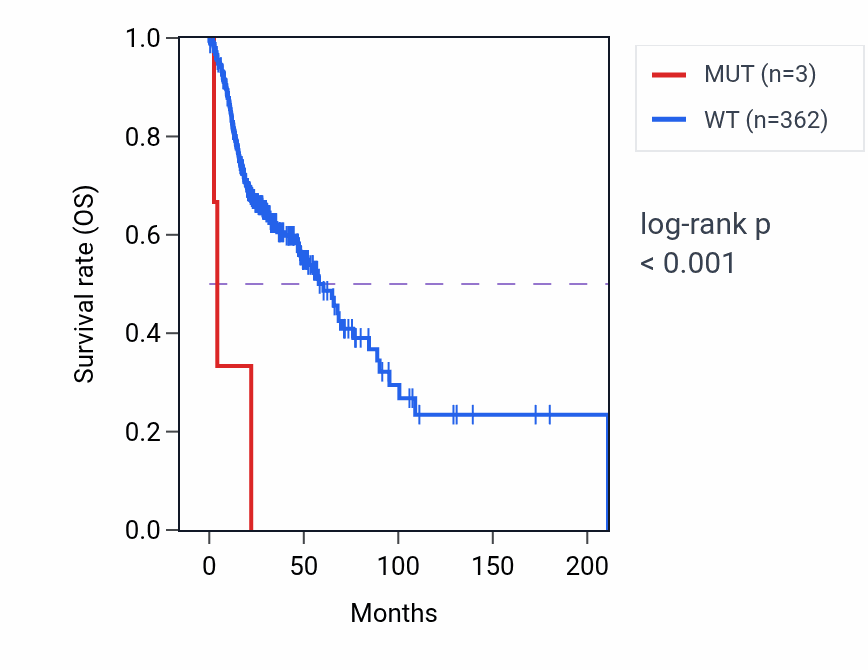 Kaplan&ndash;Meier survival curve for CRTC3 mutant vs wild-type samples in HNSC.