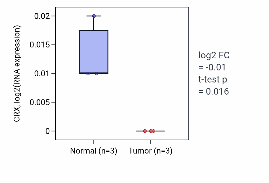 Tumor-vs-normal expression box plot for CRX in KICH.