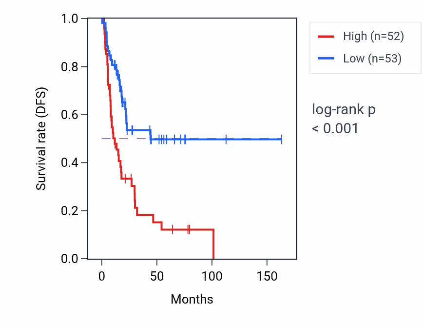 Kaplan&ndash;Meier survival curve for CRY1 RNA expression in BLCA: high vs low expression groups.