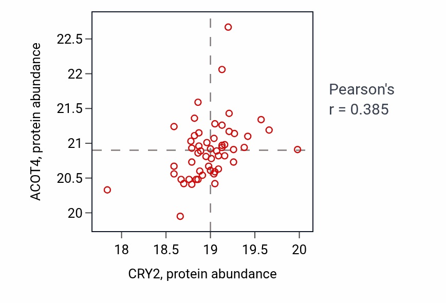 Per-sample scatter of CRY2 vs ACOT4 in UCEC (Pearson r = 0.39).