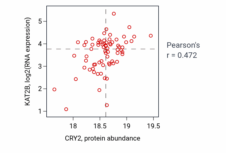 Per-sample scatter of CRY2 vs KAT2B in BRCA (Pearson r = 0.47).