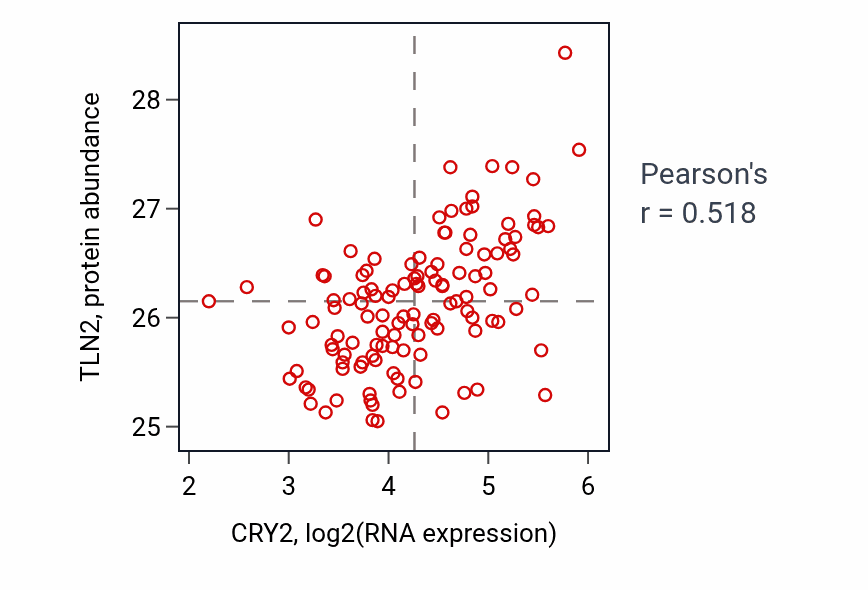 Per-sample scatter of CRY2 vs TLN2 in BRCA (Pearson r = 0.52).