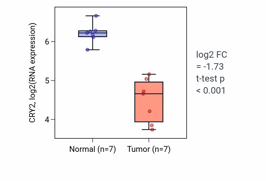 Tumor-vs-normal expression box plot for CRY2 in THCA.
