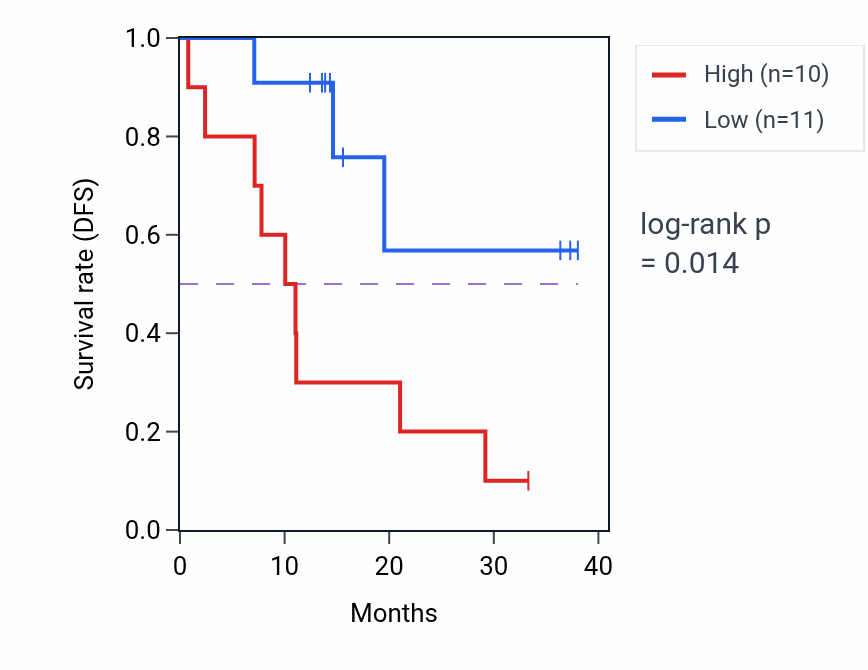 Kaplan&ndash;Meier survival curve for CRY2 mass-spec protein-high vs -low samples in LUAD.