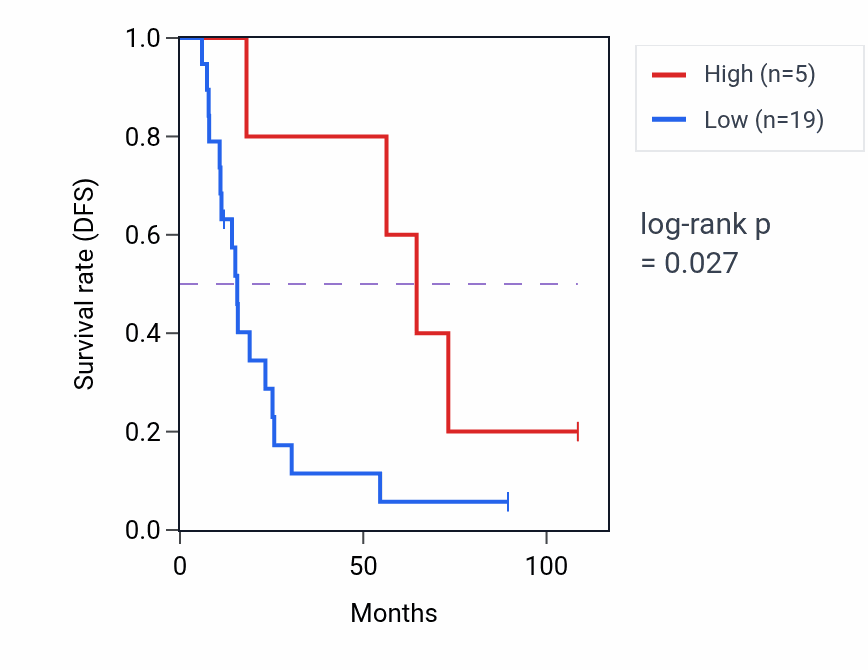Kaplan&ndash;Meier survival curve for CRYAA RNA expression in KIRC: high vs low expression groups.