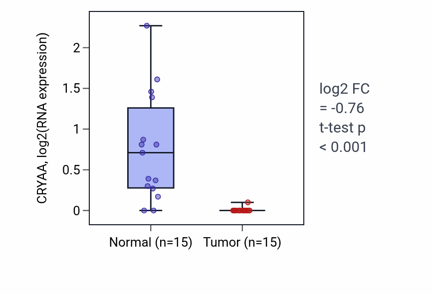 Tumor-vs-normal expression box plot for CRYAA in KIRP.