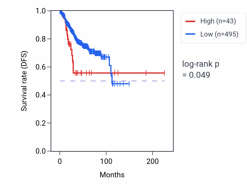 Kaplan&ndash;Meier survival curve for CRYAA2 RNA expression in UCEC: high vs low expression groups.