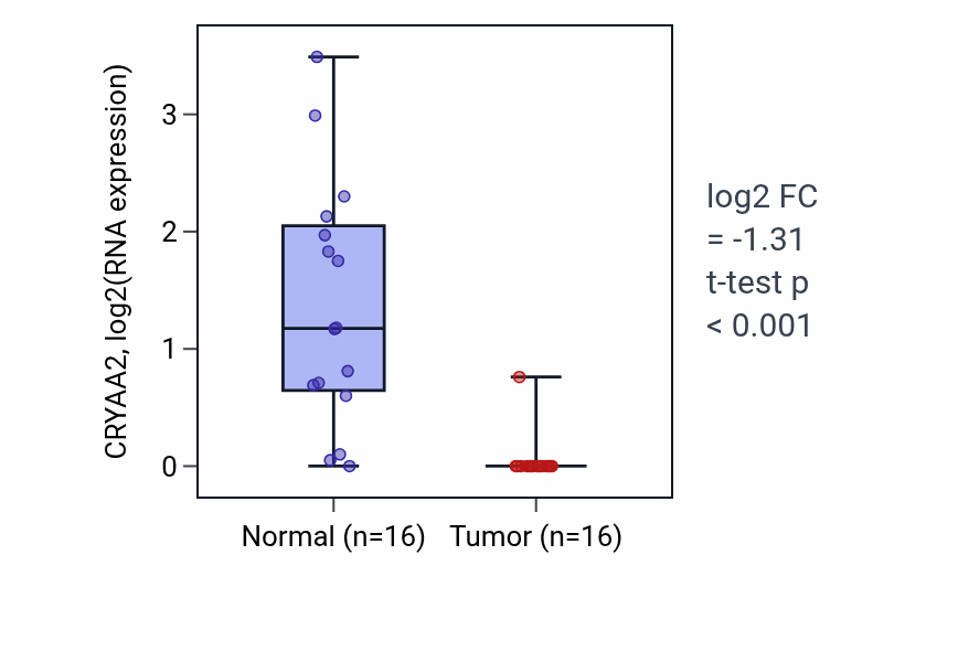 Tumor-vs-normal expression box plot for CRYAA2 in KIRP.