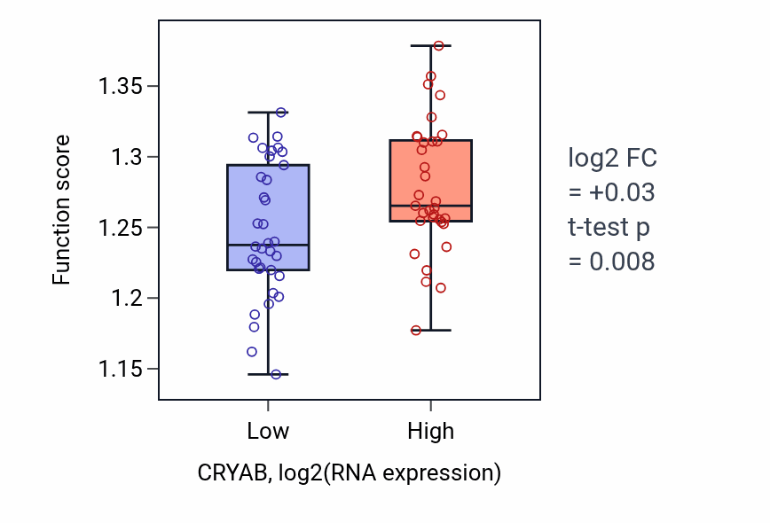 Box plot of ERAD pathway in CRYAB-low vs CRYAB-high samples in SKIN.