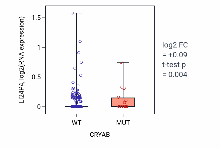 Box plot of EI24P4 in CRYAB-low vs CRYAB-high samples in UCEC.