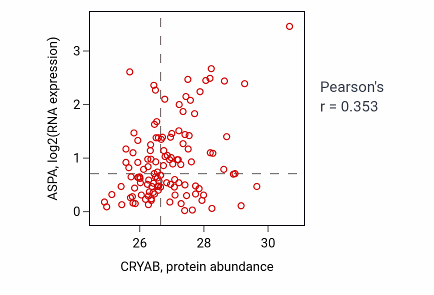 Per-sample scatter of CRYAB vs ASPA in BRCA (Pearson r = 0.35).