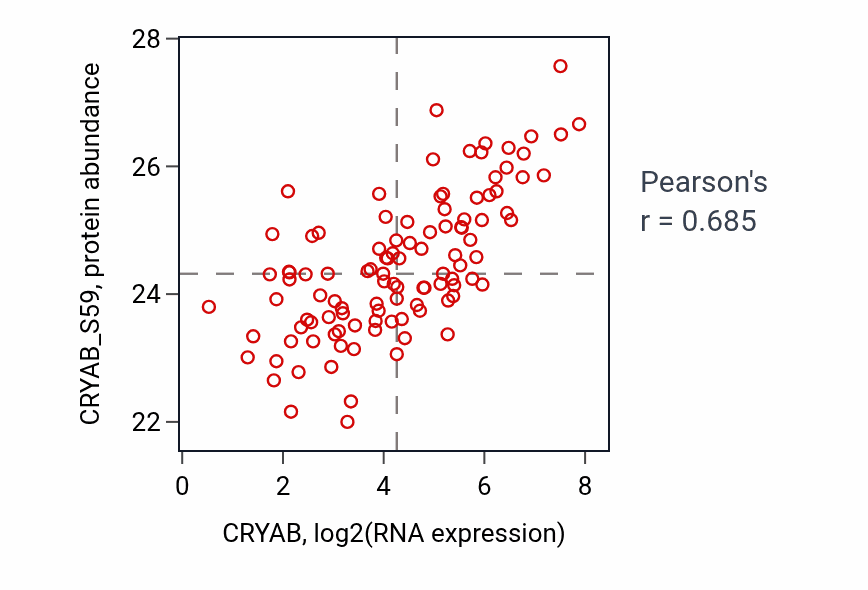 Per-sample scatter of CRYAB vs CRYAB_S59 in HNSC (Pearson r = 0.69).