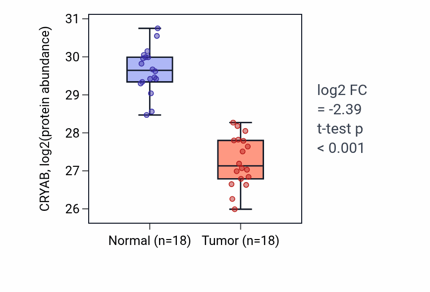 Tumor-vs-normal mass-spec protein box plot for CRYAB in COAD.