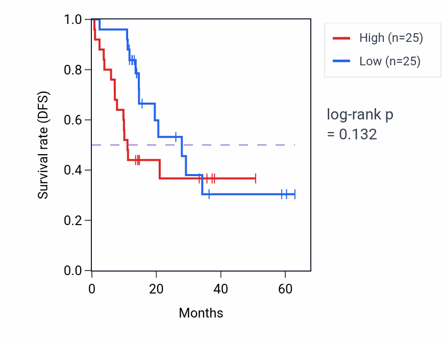 Kaplan&ndash;Meier survival curve for CRYAB mass-spec protein-high vs -low samples in LUAD.