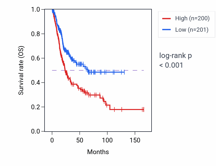 Kaplan&ndash;Meier survival curve for CRYAB RNA-high vs -low samples in BLCA.