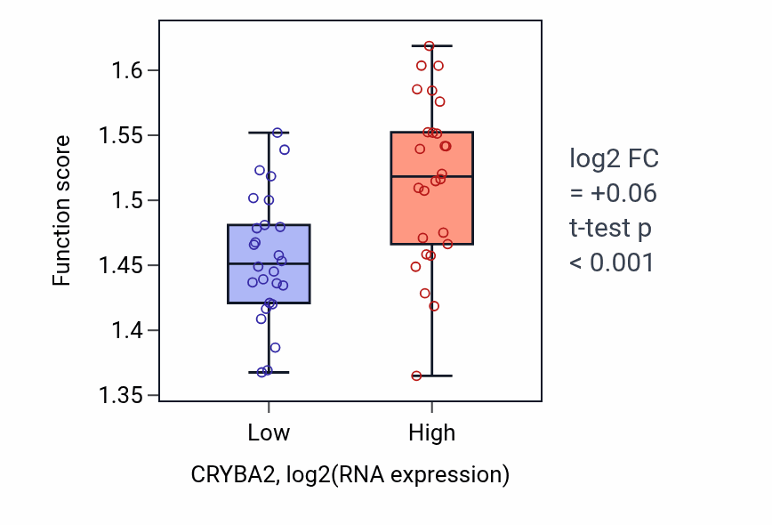 Box plot of Establishment of protein localization to endoplasmic reticulum in CRYBA2-low vs CRYBA2-high samples in LUNG_SCLC.