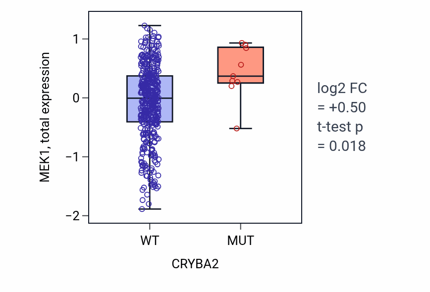 Box plot of MEK1 in CRYBA2-low vs CRYBA2-high samples in UCEC.