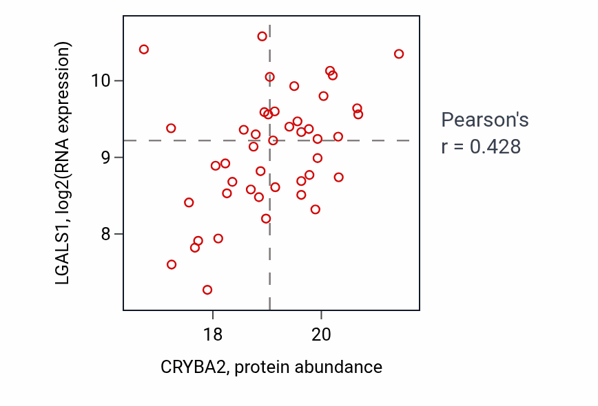 Per-sample scatter of CRYBA2 vs LGALS1 in COAD (Pearson r = 0.43).