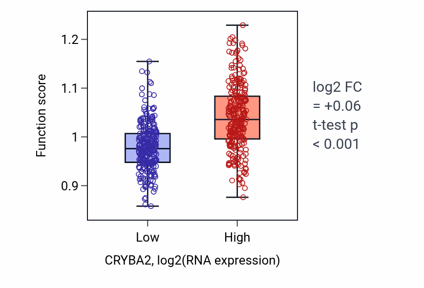 Box plot of Regulation protein catabolic process at synapse in CRYBA2-low vs CRYBA2-high samples in LGG.