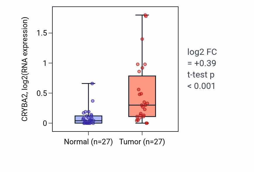 Tumor-vs-normal expression box plot for CRYBA2 in HNSC.