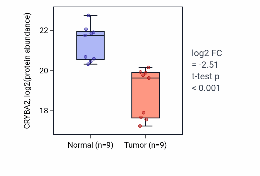 Tumor-vs-normal mass-spec protein box plot for CRYBA2 in COAD.