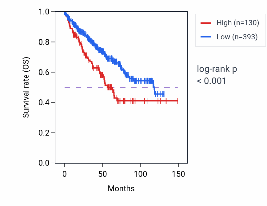 Kaplan&ndash;Meier survival curve for CRYBA2 RNA-high vs -low samples in KIRC.