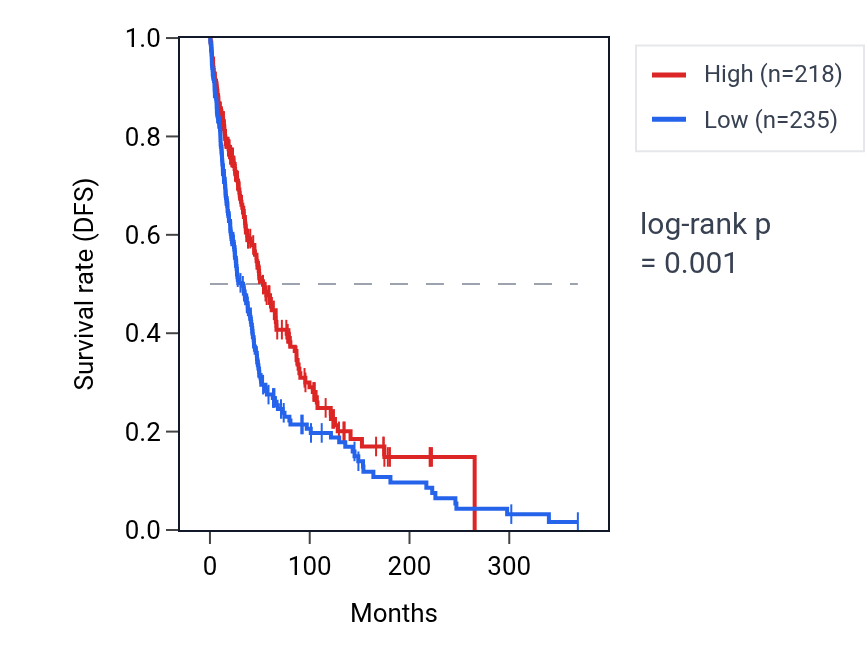 Kaplan&ndash;Meier survival curve for CRYBA4 RNA expression in SKCM: high vs low expression groups.