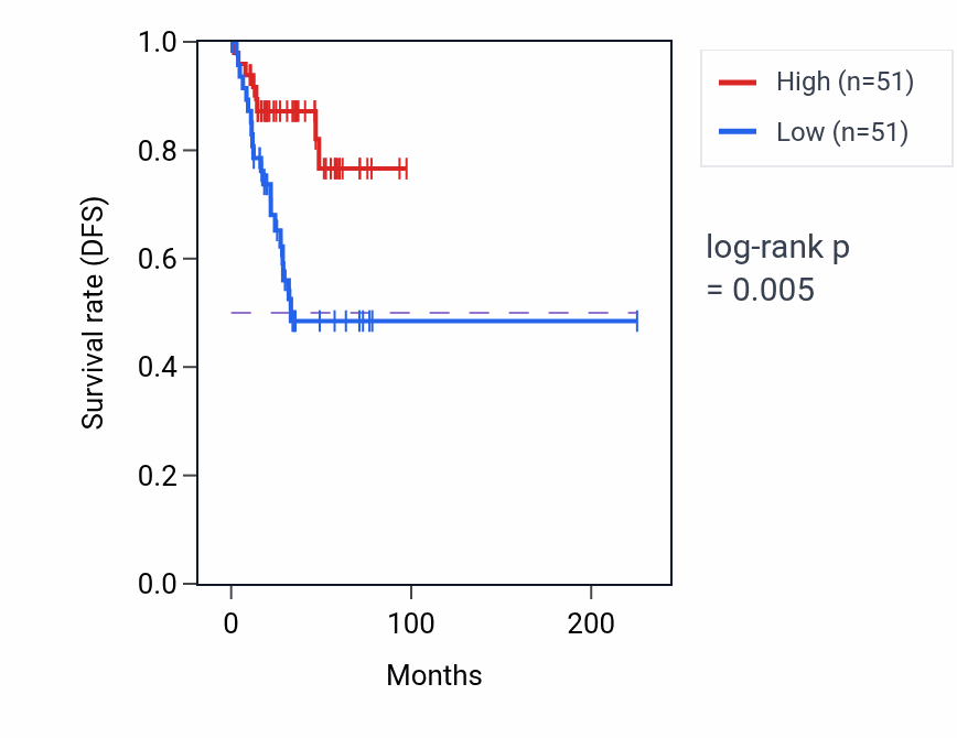 Kaplan&ndash;Meier survival curve for CRYBB1 RNA expression in UCEC: high vs low expression groups.