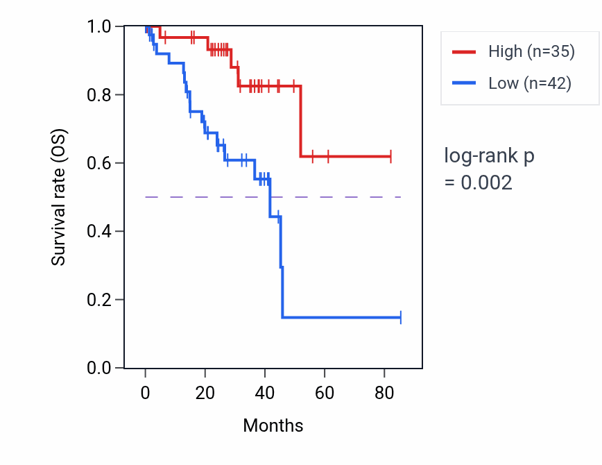 Kaplan&ndash;Meier survival curve for CRYBB2 RNA expression in UVM: high vs low expression groups.