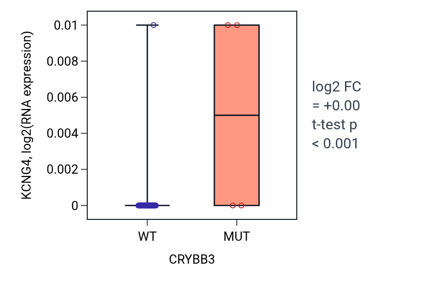 Box plot of KCNG4 in CRYBB3-low vs CRYBB3-high samples in LARGE_INTESTINE.