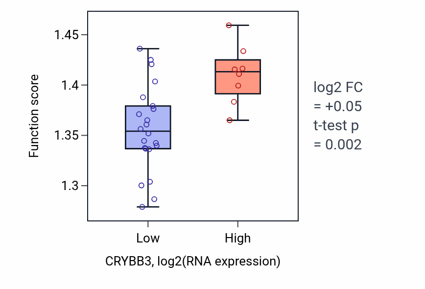 Box plot of Protein-RNA complex organization in CRYBB3-low vs CRYBB3-high samples in BLOOD_Myeloma.