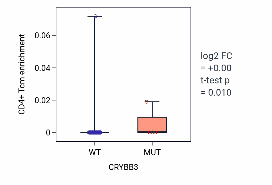 Box plot of CD4+ Tcm in CRYBB3-low vs CRYBB3-high samples in COAD.