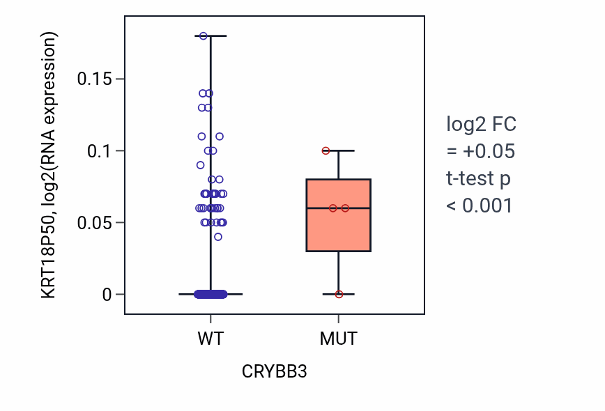 Box plot of KRT18P50 in CRYBB3-low vs CRYBB3-high samples in HNSC.