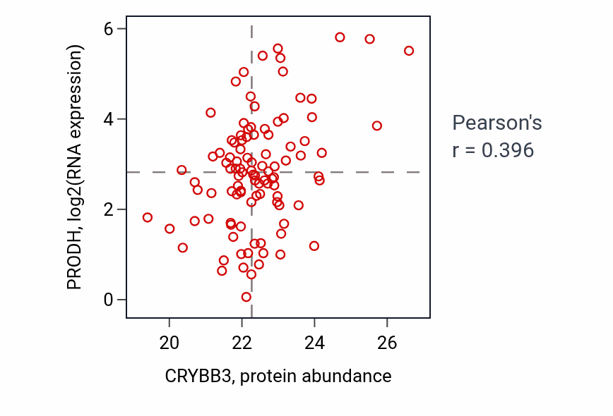 Per-sample scatter of CRYBB3 vs PRODH in CCRCC (Pearson r = 0.40).
