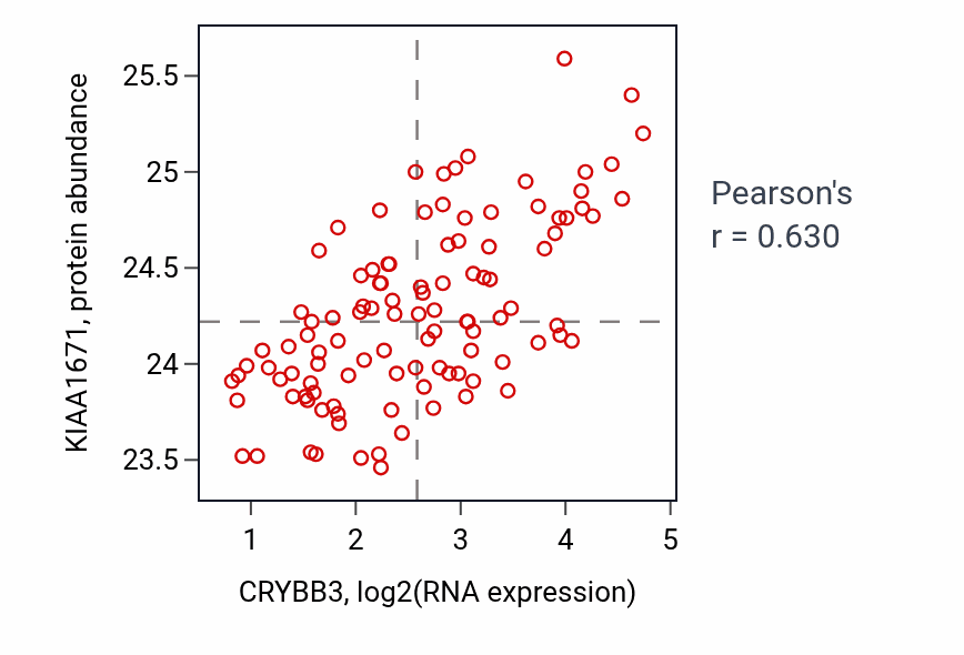 Per-sample scatter of CRYBB3 vs KIAA1671 in LSCC (Pearson r = 0.63).