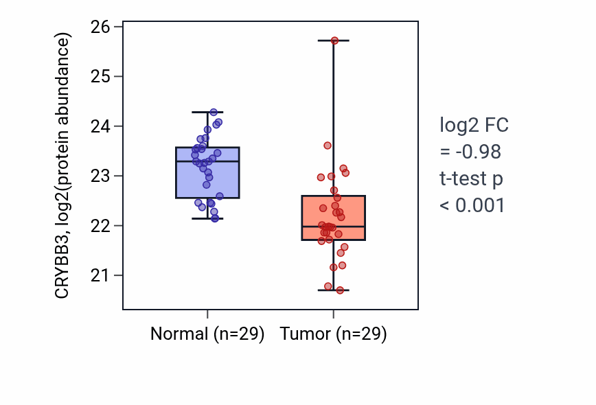 Tumor-vs-normal mass-spec protein box plot for CRYBB3 in CCRCC.