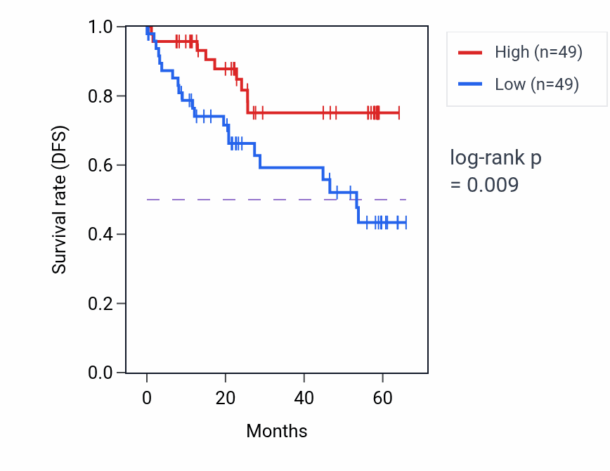 Kaplan&ndash;Meier survival curve for CRYBB3 mass-spec protein-high vs -low samples in CCRCC.