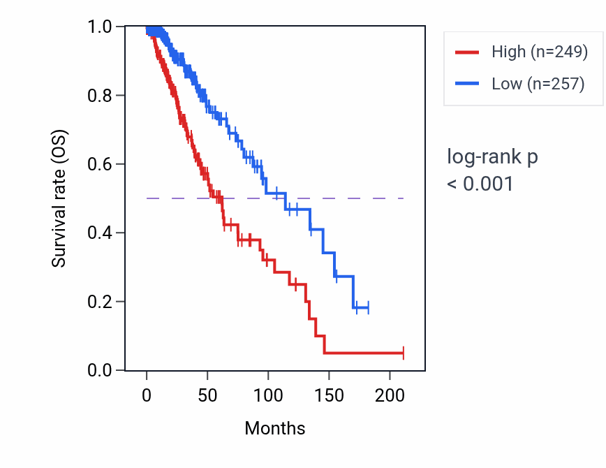 Kaplan&ndash;Meier survival curve for CRYBG1 RNA expression in LGG: high vs low expression groups.