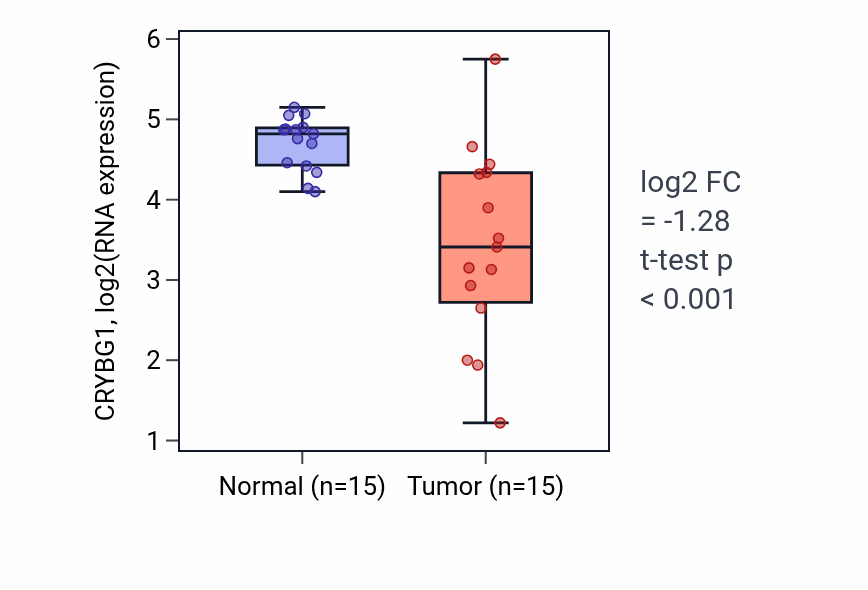 Tumor-vs-normal expression box plot for CRYBG1 in KIRP.