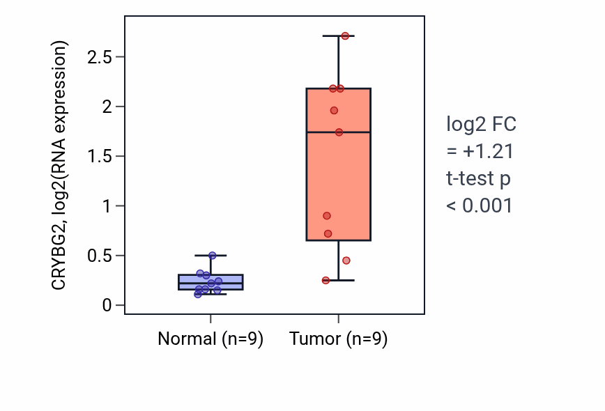 Tumor-vs-normal expression box plot for CRYBG2 in THCA.