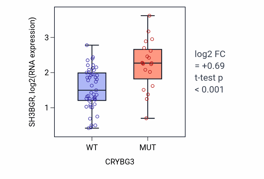 Box plot of SH3BGR in CRYBG3-low vs CRYBG3-high samples in LARGE_INTESTINE.