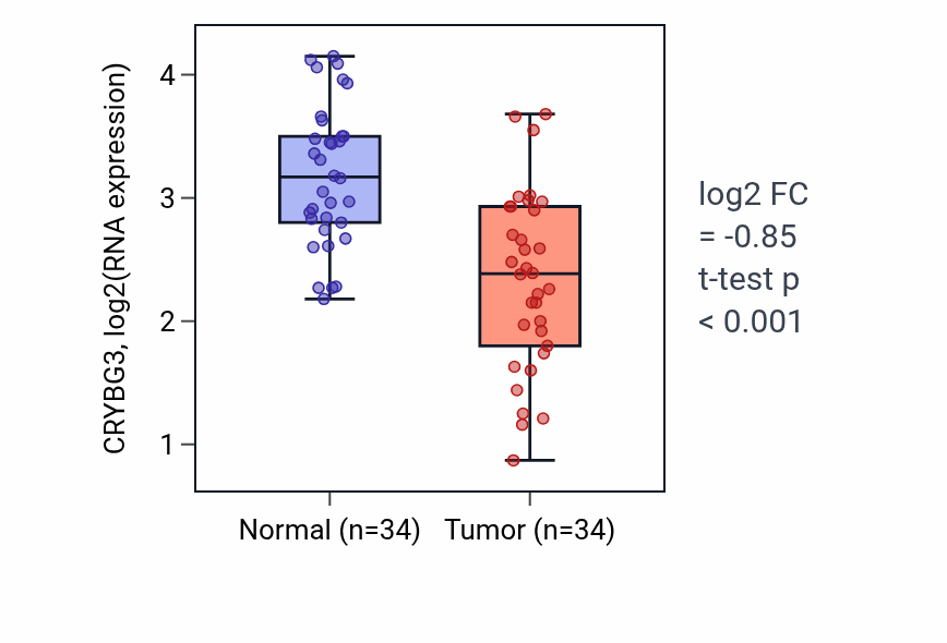 Tumor-vs-normal expression box plot for CRYBG3 in KIRC.