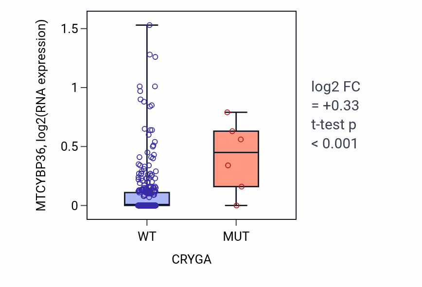 Box plot of MTCYBP36 in CRYGA-low vs CRYGA-high samples in STAD.
