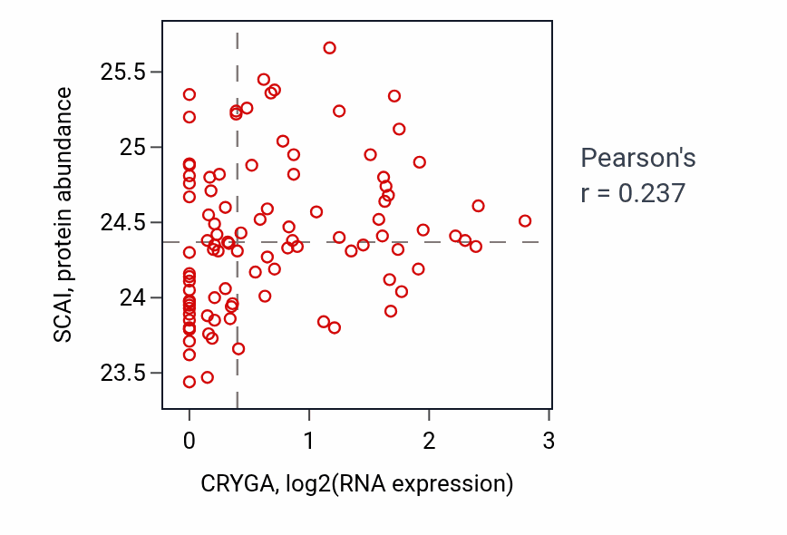 Per-sample scatter of CRYGA vs SCAI in GBM (Pearson r = 0.24).