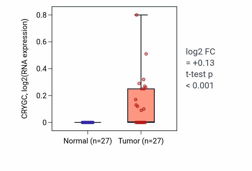 Tumor-vs-normal expression box plot for CRYGC in HNSC.