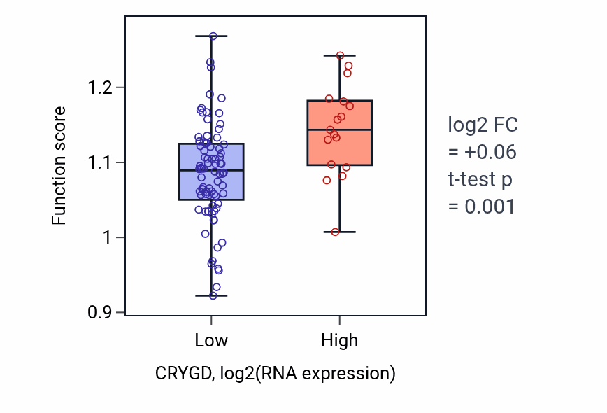 Box plot of Coenzyme A biosynthetic process in CRYGD-low vs CRYGD-high samples in BLOOD_Leukemia.