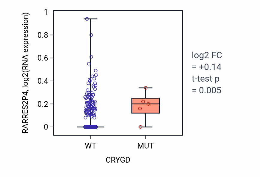 Box plot of RARRES2P4 in CRYGD-low vs CRYGD-high samples in LUAD.