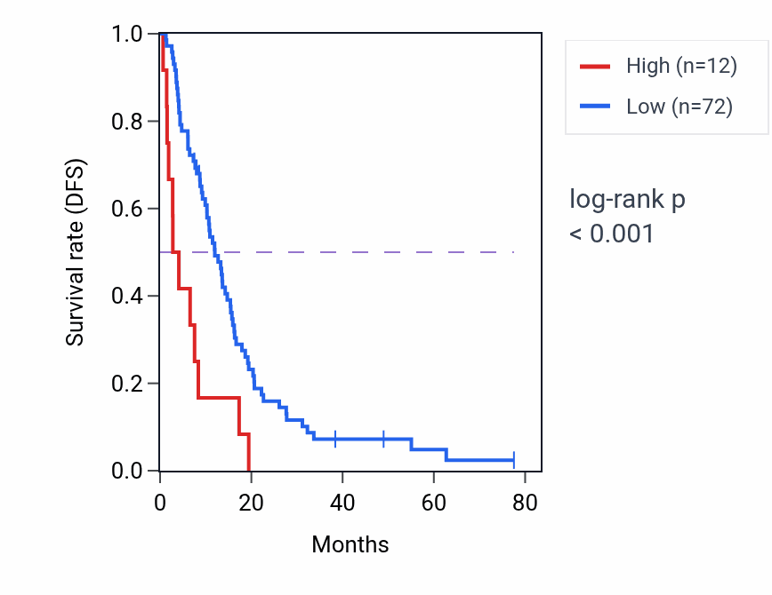 Kaplan&ndash;Meier survival curve for CRYGD RNA expression in MESO: high vs low expression groups.