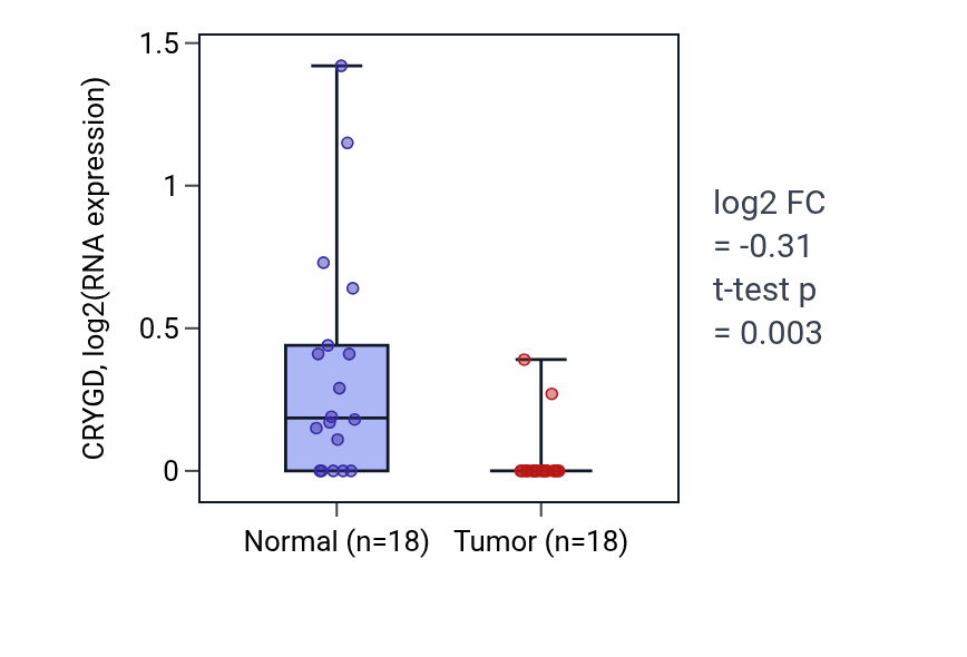 Tumor-vs-normal expression box plot for CRYGD in BLCA.
