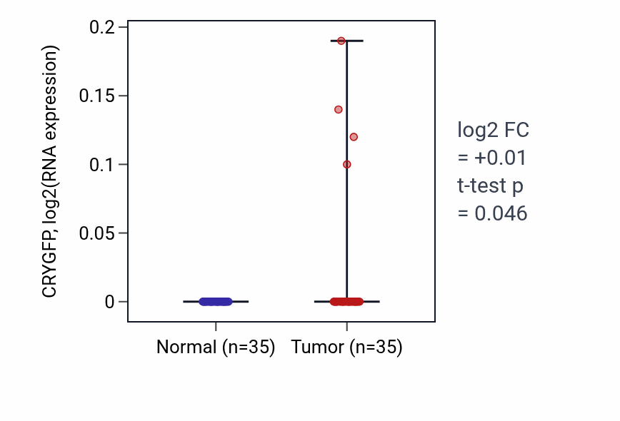 Tumor-vs-normal expression box plot for CRYGFP RNA in LUSC.
